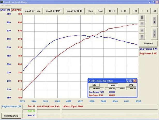 Dyno Graph of the Nissan GT-R featured in the Fast and Furious 6