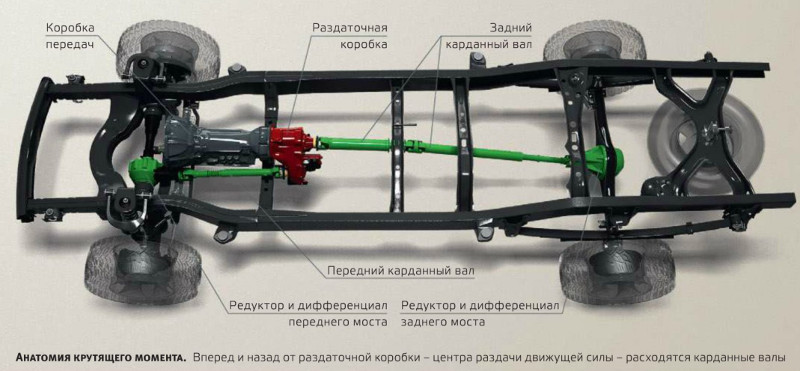 Анатомия полного привода